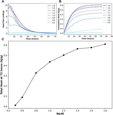 Impact of Na/Al Ratio on the Extent of Alkali-Activation Reaction: Non-linearity and Diminishing Returns